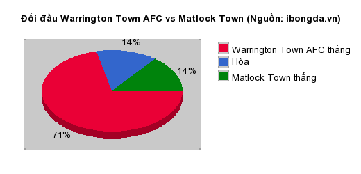 Thống kê đối đầu Warrington Town AFC vs Matlock Town