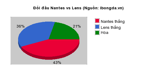 Thống kê đối đầu Nantes vs Lens