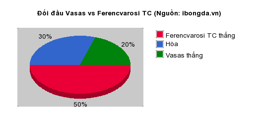 Thống kê đối đầu Vasas vs Ferencvarosi TC
