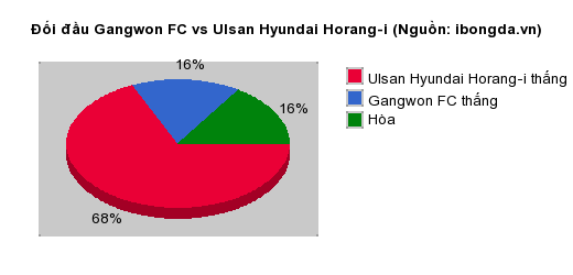 Thống kê đối đầu Gangwon FC vs Ulsan Hyundai Horang-i