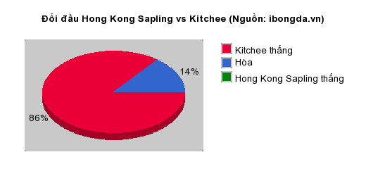 Thống kê đối đầu Hong Kong Sapling vs Kitchee