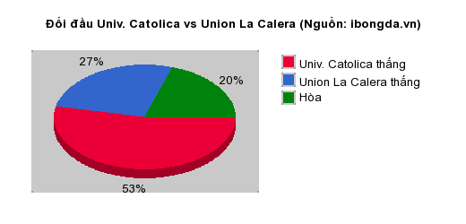 Thống kê đối đầu Univ. Catolica vs Union La Calera