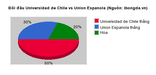Thống kê đối đầu Universidad de Chile vs Union Espanola