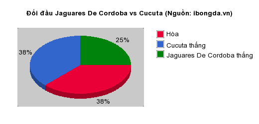 Thống kê đối đầu Jaguares De Cordoba vs Cucuta