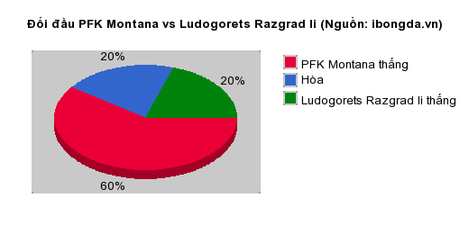 Thống kê đối đầu PFK Montana vs Ludogorets Razgrad Ii