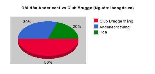 Thống kê đối đầu Anderlecht vs Club Brugge