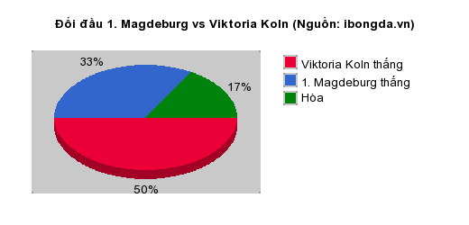 Thống kê đối đầu 1. Magdeburg vs Viktoria Koln