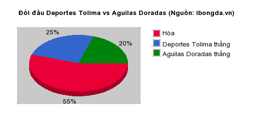 Thống kê đối đầu Deportes Tolima vs Aguilas Doradas