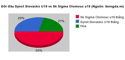 Thống kê đối đầu Synot Slovacko U19 vs Sk Sigma Olomouc u19