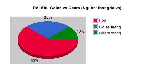 Thống kê đối đầu Goias vs Ceara