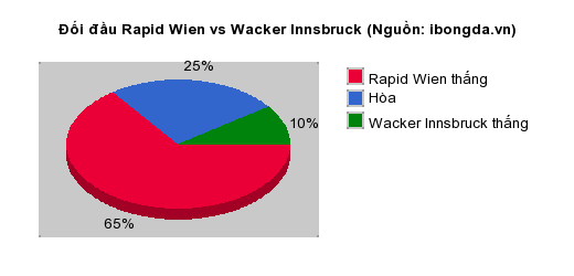 Thống kê đối đầu Rapid Wien vs Wacker Innsbruck