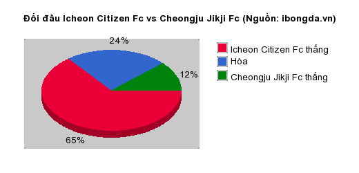 Thống kê đối đầu Icheon Citizen Fc vs Cheongju Jikji Fc