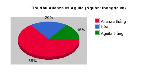 Thống kê đối đầu Alianza vs Aguila