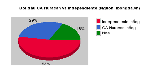 Thống kê đối đầu CA Huracan vs Independiente