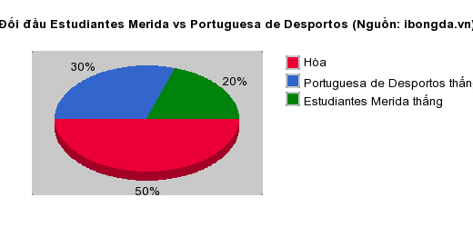 Thống kê đối đầu Estudiantes Merida vs Portuguesa de Desportos