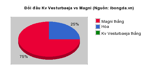 Thống kê đối đầu Kv Vesturbaeja vs Magni