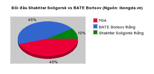 Thống kê đối đầu Shakhter Soligorsk vs BATE Borisov