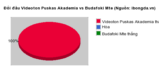 Thống kê đối đầu Videoton Puskas Akademia vs Budafoki Mte