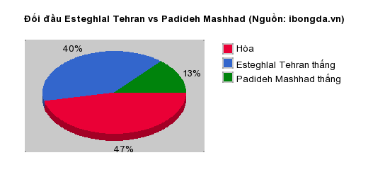 Thống kê đối đầu Esteghlal Tehran vs Padideh Mashhad