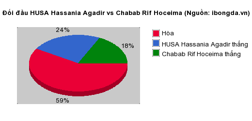 Thống kê đối đầu HUSA Hassania Agadir vs Chabab Rif Hoceima