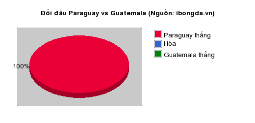 Thống kê đối đầu Paraguay vs Guatemala