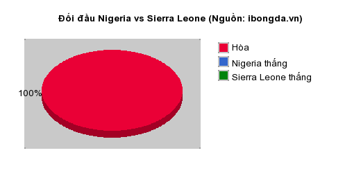 Thống kê đối đầu Nigeria vs Sierra Leone
