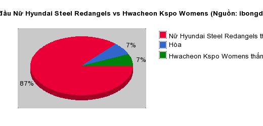 Thống kê đối đầu Nữ Hyundai Steel Redangels vs Hwacheon Kspo Womens