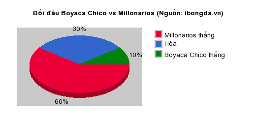 Thống kê đối đầu Boyaca Chico vs Millonarios