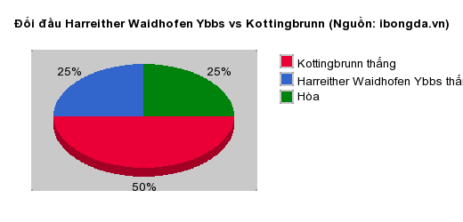 Thống kê đối đầu Harreither Waidhofen Ybbs vs Kottingbrunn