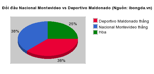 Thống kê đối đầu Nacional Montevideo vs Deportivo Maldonado