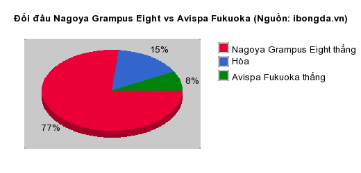 Thống kê đối đầu Nagoya Grampus Eight vs Avispa Fukuoka