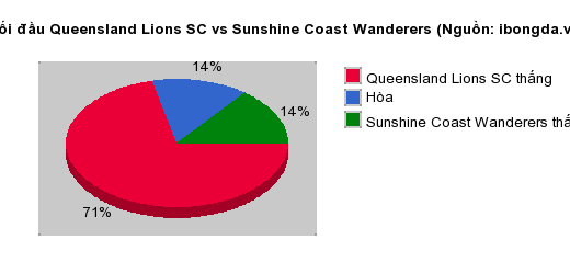 Thống kê đối đầu Queensland Lions SC vs Sunshine Coast Wanderers