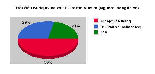 Thống kê đối đầu Budejovice vs Fk Graffin Vlasim