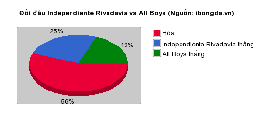 Thống kê đối đầu Independiente Rivadavia vs All Boys