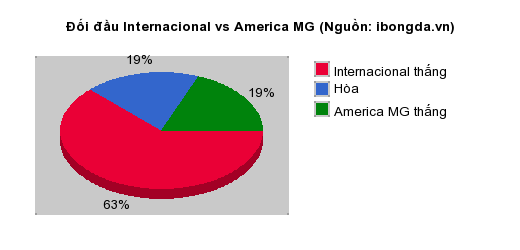 Thống kê đối đầu Internacional vs America MG