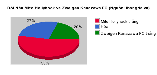 Thống kê đối đầu Mito Hollyhock vs Zweigen Kanazawa FC