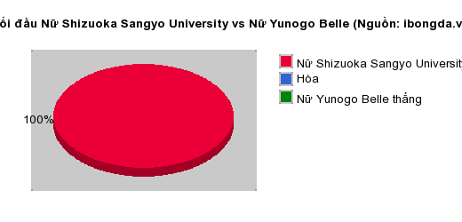 Thống kê đối đầu Nữ Shizuoka Sangyo University vs Nữ Yunogo Belle