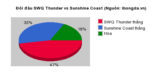 Thống kê đối đầu SWQ Thunder vs Sunshine Coast