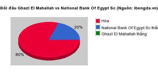 Thống kê đối đầu Ghazl El Mahallah vs National Bank Of Egypt Sc