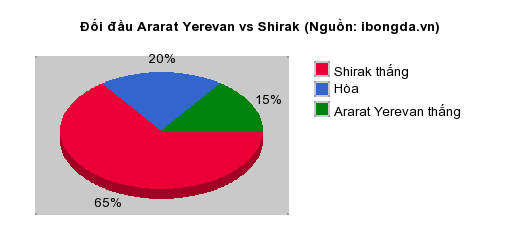Thống kê đối đầu Ararat Yerevan vs Shirak