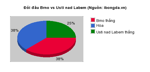 Thống kê đối đầu Brno vs Usti nad Labem
