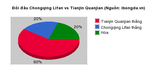 Thống kê đối đầu Chongqing Lifan vs Tianjin Quanjian