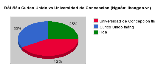 Thống kê đối đầu Curico Unido vs Universidad de Concepcion