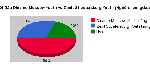 Thống kê đối đầu Dinamo Moscow Youth vs Zenit St.petersburg Youth