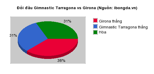 Thống kê đối đầu Gimnastic Tarragona vs Girona