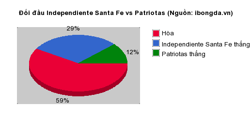 Thống kê đối đầu Independiente Santa Fe vs Patriotas