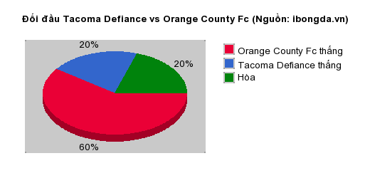 Thống kê đối đầu Tacoma Defiance vs Orange County Fc