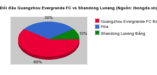 Thống kê đối đầu Guangzhou Evergrande FC vs Shandong Luneng