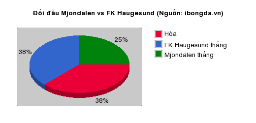 Thống kê đối đầu Mjondalen vs FK Haugesund
