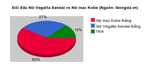 Thống kê đối đầu Nữ Vegalta Sendai vs Nữ Inac Kobe